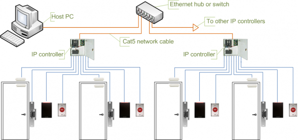 Access_control_topologies_IP_controller.png